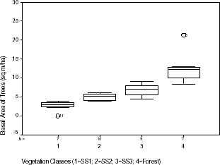 Distribution of basal area of trees within vegetation classes sampled in Machadinho d’Oeste and Vale do Anari.