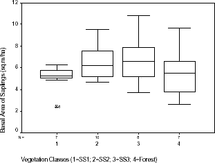 Distribution of basal area of saplings within vegetation classes sampled in Machadinho d’Oeste and Vale do Anari.