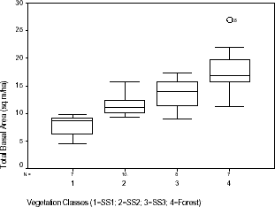 Distribution of total basal area within vegetation classes sampled in Machadinho d’Oeste and Vale do Anari.