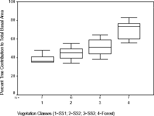 Distribution of percentage tree contribution to total basal area within vegetation classes sampled in Machadinho d’Oeste and Vale do Anari.