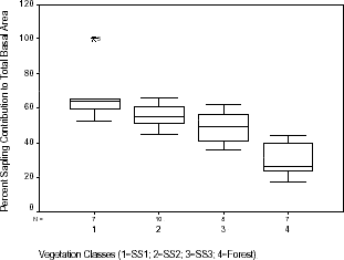 Distribution of percentage sapling contribution to total basal area within vegetation classes sampled in Machadinho d’Oeste and Vale do Anari.