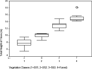 Distribution of total height of trees within vegetation classes sampled in Machadinho d’Oeste and Vale do Anari.