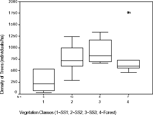 Distribution of density of trees within vegetation classes sampled in Machadinho d’Oeste and Vale do Anari.