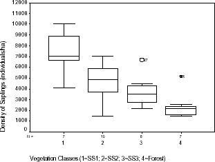 Distribution of density of saplings within vegetation classes sampled in Machadinho d’Oeste and Vale do Anari.