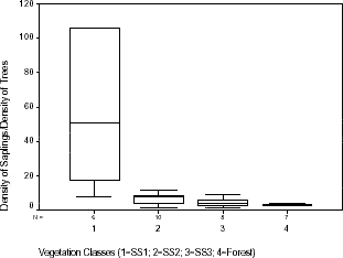 Distribution of ratio between density of trees and saplings within vegetation classes sampled in Machadinho d’Oeste and Vale do Anari.