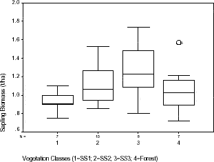 Distribution of biomass of saplings within vegetation classes sampled in Machadinho d’Oeste and Vale do Anari.