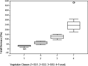 Distribution of total biomass within vegetation classes sampled in Machadinho d’Oeste and Vale do Anari.