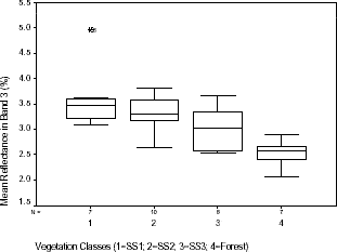 Distribution of mean reflectance in Landsat TM band 3 within vegetation classes sampled in Machadinho d’Oeste and Vale do Anari.