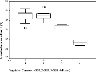 Distribution of mean reflectance in Landsat TM band 4 within vegetation classes sampled in Machadinho d’Oeste and Vale do Anari.