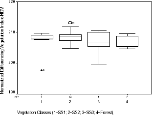 Distribution of mean reflectance in Landsat TM NDVI within vegetation classes sampled in Machadinho d’Oeste and Vale do Anari.