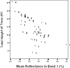 Total height of trees and mean reflectance in Landsat TM band 3 within vegetation classes sampled in Machadinho d’Oeste and Vale do Anari.