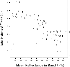 Total height of trees and mean reflectance in Landsat TM band 4 within vegetation classes sampled in Machadinho d’Oeste and Vale do Anari.