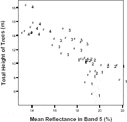 Total height of trees and mean reflectance in Landsat TM band 5 within vegetation classes sampled in Machadinho d’Oeste and Vale do Anari.