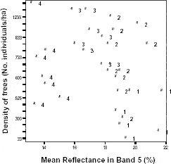 Density of trees and mean reflectance in Landsat TM band 5 within vegetation classes sampled in Machadinho d’Oeste and Vale do Anari.