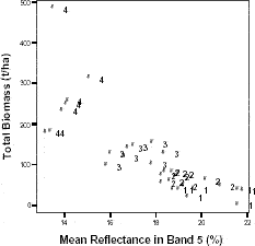 Total biomass and mean reflectance in Landsat TM band 5 within vegetation classes sampled in Machadinho d’Oeste and Vale do Anari.