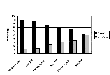 Percentage of forest and non- forest in Machadinho d’Oeste and Vale do Anari in 1988, 1994, and 1998.