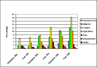 Percentage of non-forest classes in Machadinho d’Oeste and Vale do Anari in 1988, 1994, and 1998.