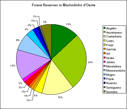 Percentages of each forest reserve in relation to the total area of reserves in Machadinho d’Oeste.