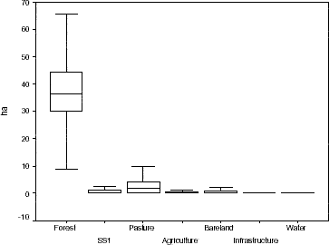 LULC boxplots for properties of Machadinho d’Oeste in 1988.