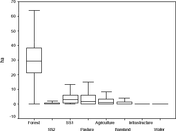 LULC boxplots for properties of Machadinho d’Oeste in 1994.