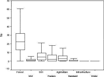 LULC boxplots for properties of Machadinho d’Oeste in 1998.