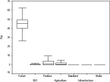 LULC boxplots for properties of Vale do Anari in 1988.