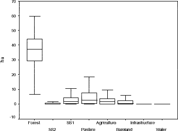 LULC boxplots for properties of Vale do Anari in 1994.