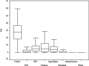 LULC boxplots for properties of Vale do Anari in 1998.