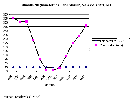 Climatic diagram for the Jaru Biological Reserve, Rondônia, 1977 to 1996.