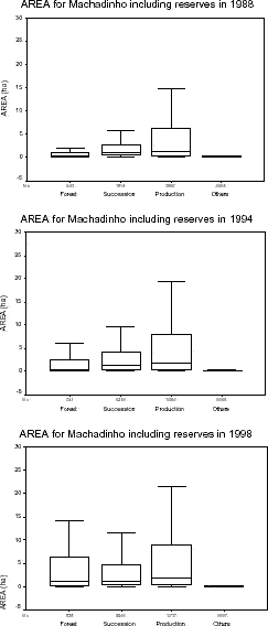 Patch area distribution for Machadinho dOeste including reserves in 1988, 1994, and 1998.