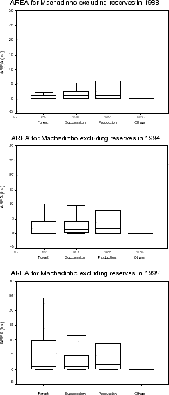 Patch area distribution for Machadinho dOeste excluding reserves in 1988, 1994, and 1998.