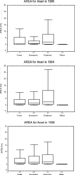 Patch area distribution for Vale do Anari in 1988, 1994, and 1998.