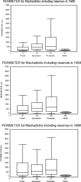 Patch perimeter distribution for Machadinho dOeste including reserves in 1988, 1994, and 1998.