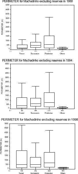 Patch perimeter distribution for Machadinho dOeste excluding reserves in 1988, 1994, and 1998.