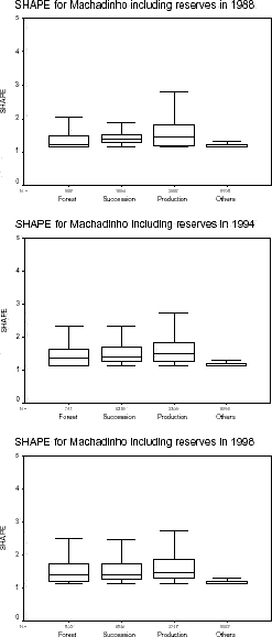 Patch shape distribution for Machadinho dOeste including reserves in 1988, 1994, and 1998.