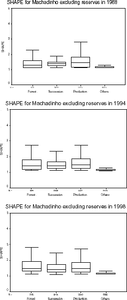 Patch shape distribution for Machadinho dOeste excluding reserves in 1988, 1994, and 1998.