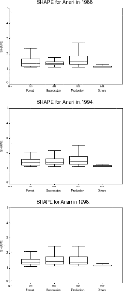 Patch shape distribution for Vale do Anari in 1988, 1994, and 1998.