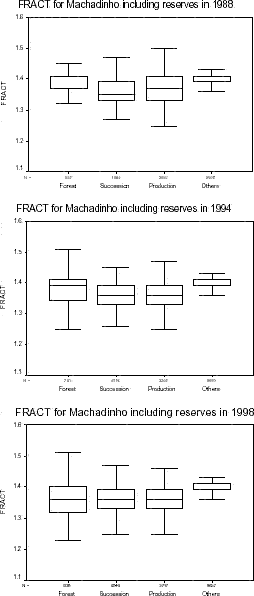 Patch fractal dimension distribution for Machadinho dOeste including reserves in 1988, 1994, and 1998.