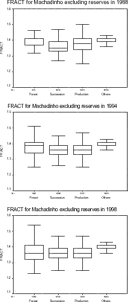 Patch fractal dimension distribution for Machadinho dOeste excluding reserves in 1988, 1994, and 1998.