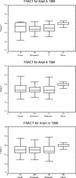 atch fractal dimension distribution for Vale do Anari in 1988, 1994, and 1998.