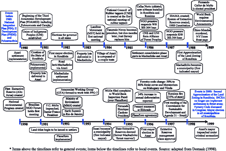 Timeline of selected events affecting Machadinho d’Oeste and Vale Anari.