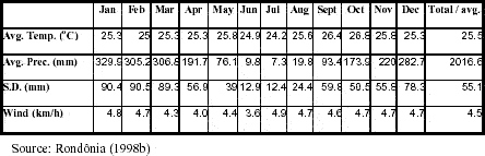 Temperature, precipitation, and wind recorded at the Jaru Biological Reserve, Rondônia, 1977 to 1996.