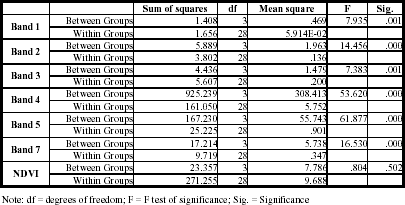 Analysis of variance (ANOVA) for mean reflectance in Landsat TM bands and NDVI of sites sampled in Machadinho d’Oeste and Vale do Anari.