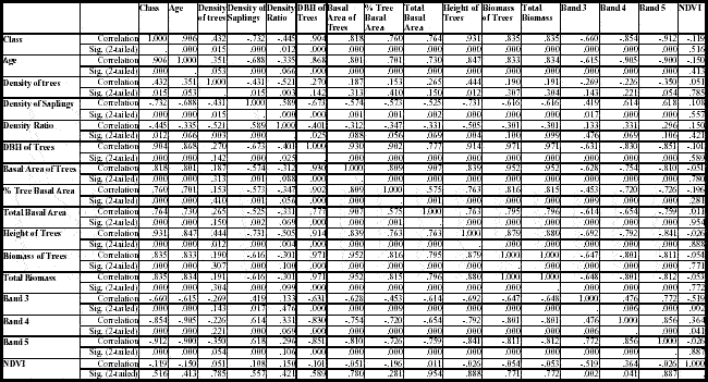 Pearson correlation coefficients for selected vegetation structure variables, mean reflectance in TM bands, and NDVI for sites sampled in Machadinho d’Oeste and Vale do Anari.