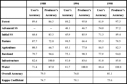 Accuracy assessment for LULC classifications in Machadinho d’Oeste and Vale do Anari.