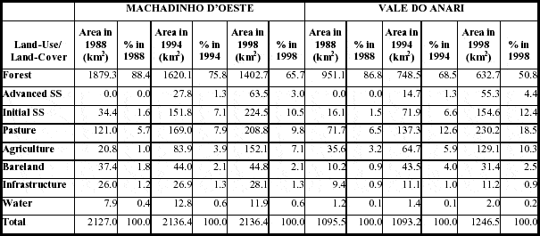 Land Use/Land Cover in Machadinho d’Oeste and Vale do Anari in 1988, 1994, and 1998.