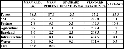 LULC statistics for properties of Machadinho d’Oeste in 1988.