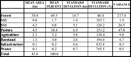 LULC statistics for properties of Machadinho d’Oeste in 1994.