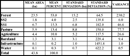 LULC statistics for properties of Machadinho d’Oeste in 1998.