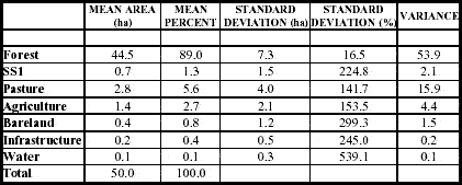 LULC statistics for properties of Vale do Anari in 1988.